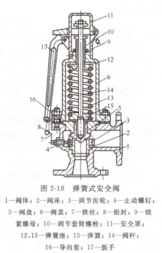 彈簧式安全閥結(jié)構(gòu)圖2